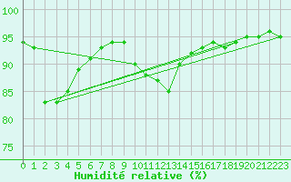 Courbe de l'humidit relative pour Bussy (60)