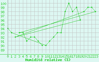 Courbe de l'humidit relative pour Diepholz