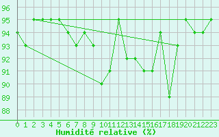 Courbe de l'humidit relative pour Challes-les-Eaux (73)