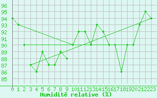 Courbe de l'humidit relative pour Monte Cimone