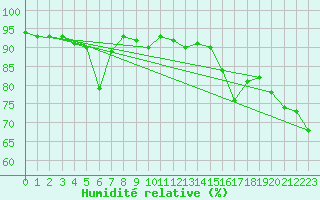 Courbe de l'humidit relative pour Les Pennes-Mirabeau (13)
