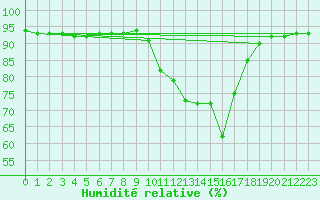 Courbe de l'humidit relative pour Sant Quint - La Boria (Esp)
