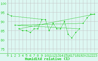 Courbe de l'humidit relative pour Tampere Harmala