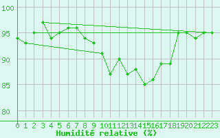 Courbe de l'humidit relative pour Le Puy - Loudes (43)