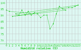Courbe de l'humidit relative pour Pinsot (38)