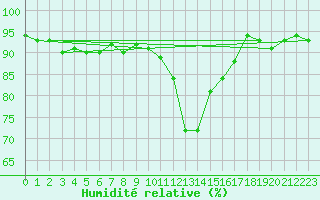 Courbe de l'humidit relative pour Bastia (2B)