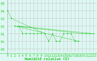 Courbe de l'humidit relative pour Lacaut Mountain