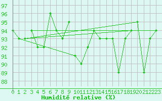 Courbe de l'humidit relative pour Monte Scuro