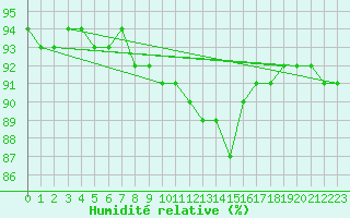 Courbe de l'humidit relative pour Laqueuille (63)