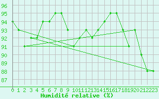 Courbe de l'humidit relative pour Parnu