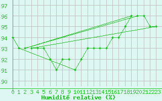 Courbe de l'humidit relative pour Galzig