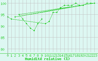 Courbe de l'humidit relative pour Ranua lentokentt