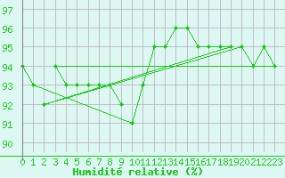 Courbe de l'humidit relative pour Nancy - Ochey (54)