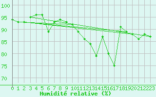 Courbe de l'humidit relative pour Reims-Prunay (51)