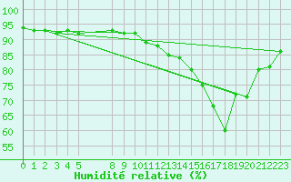 Courbe de l'humidit relative pour Lige Bierset (Be)