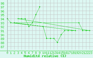 Courbe de l'humidit relative pour Lille (59)