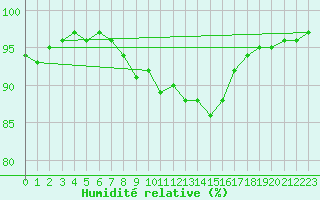 Courbe de l'humidit relative pour Colmar (68)