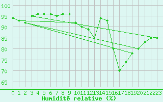Courbe de l'humidit relative pour Lannion (22)