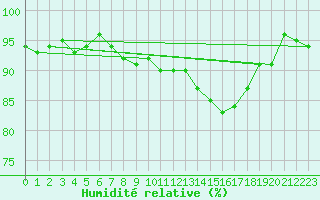 Courbe de l'humidit relative pour Le Luc (83)