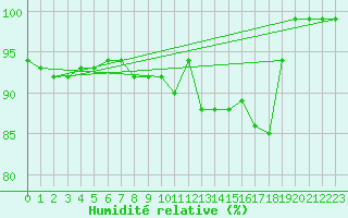 Courbe de l'humidit relative pour Kostelni Myslova