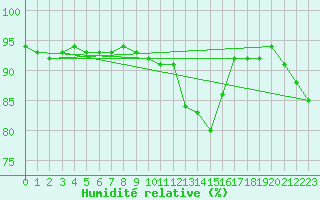 Courbe de l'humidit relative pour Cognac (16)