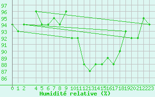 Courbe de l'humidit relative pour Saint-Igneuc (22)