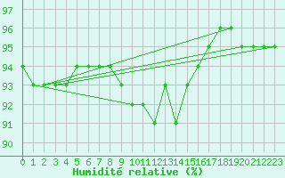 Courbe de l'humidit relative pour Nyrud