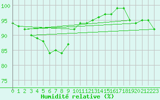 Courbe de l'humidit relative pour Emden-Koenigspolder