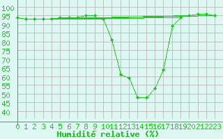 Courbe de l'humidit relative pour Chamonix-Mont-Blanc (74)