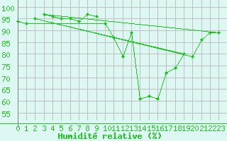Courbe de l'humidit relative pour Saint-Germain-du-Puch (33)