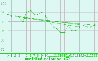 Courbe de l'humidit relative pour Dijon / Longvic (21)