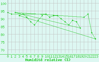 Courbe de l'humidit relative pour Lagny-sur-Marne (77)