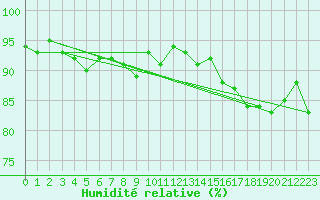 Courbe de l'humidit relative pour Christnach (Lu)