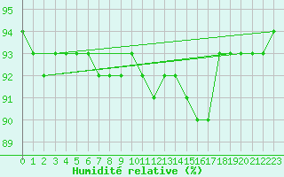 Courbe de l'humidit relative pour Amur (79)