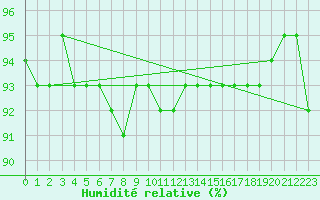 Courbe de l'humidit relative pour Treize-Vents (85)
