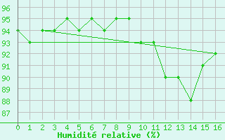 Courbe de l'humidit relative pour Katschberg