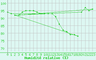 Courbe de l'humidit relative pour Kaisersbach-Cronhuette