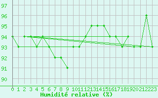 Courbe de l'humidit relative pour Aigen Im Ennstal