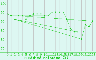 Courbe de l'humidit relative pour Laqueuille (63)