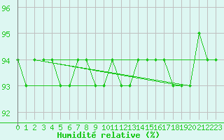Courbe de l'humidit relative pour Puerto de San Isidro