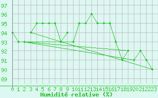 Courbe de l'humidit relative pour Sarpsborg