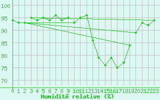 Courbe de l'humidit relative pour Kernascleden (56)