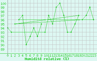 Courbe de l'humidit relative pour Grasque (13)