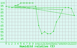 Courbe de l'humidit relative pour Vannes-Sn (56)