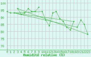 Courbe de l'humidit relative pour Camborne