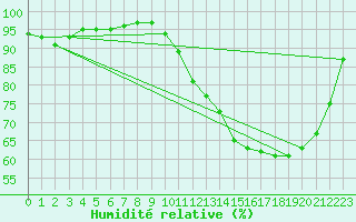 Courbe de l'humidit relative pour La Meyze (87)