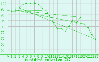 Courbe de l'humidit relative pour Bad Marienberg
