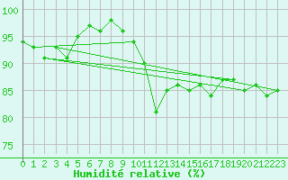 Courbe de l'humidit relative pour Obrestad