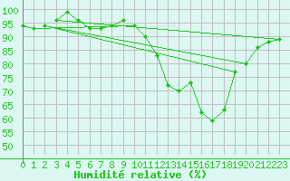 Courbe de l'humidit relative pour Villingen-Schwenning