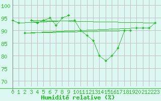 Courbe de l'humidit relative pour Ummendorf